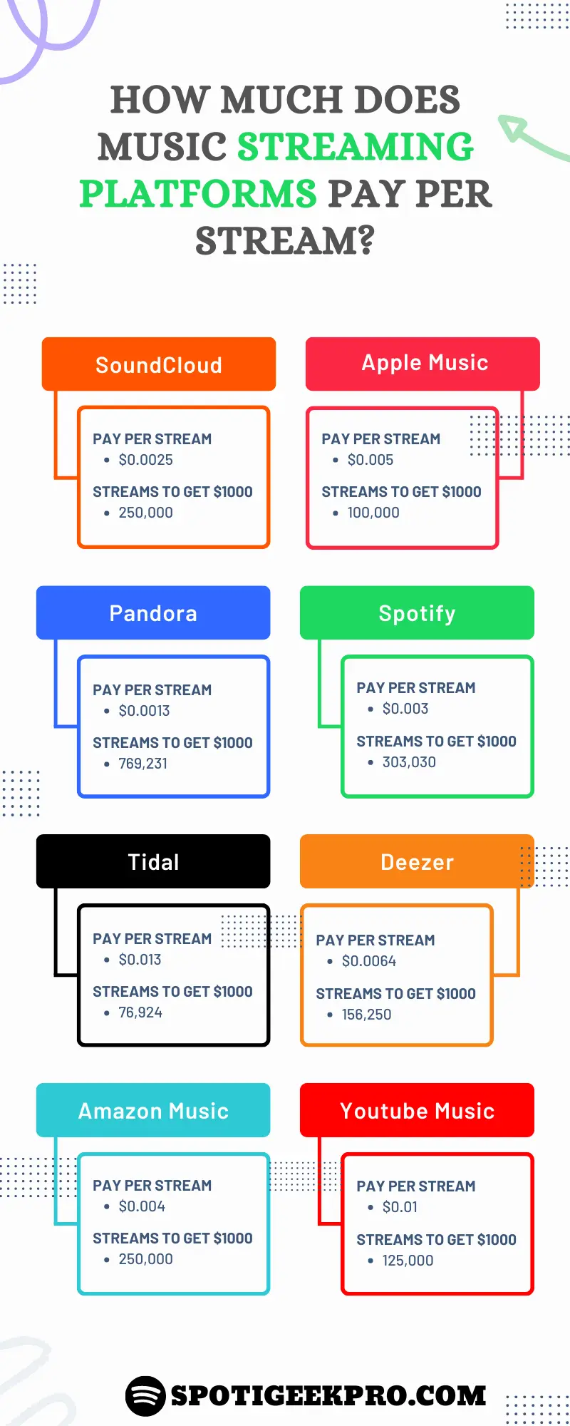 ¿Cuánto pagará Spotify por streaming?